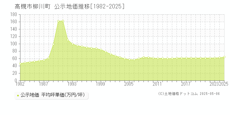 高槻市柳川町の地価公示推移グラフ 