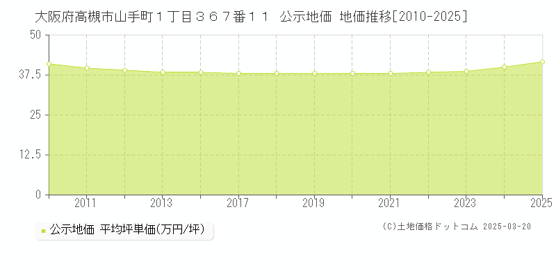 大阪府高槻市山手町１丁目３６７番１１ 公示地価 地価推移[2010-2025]