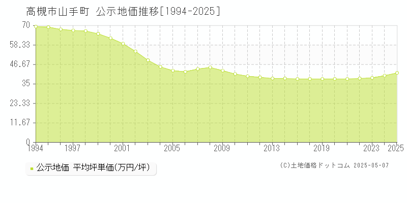 山手町(高槻市)の公示地価推移グラフ(坪単価)[1994-2025年]