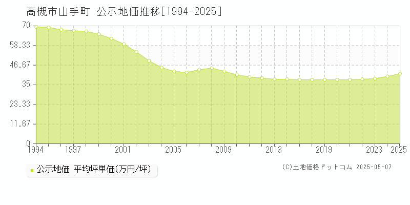 高槻市山手町の地価公示推移グラフ 