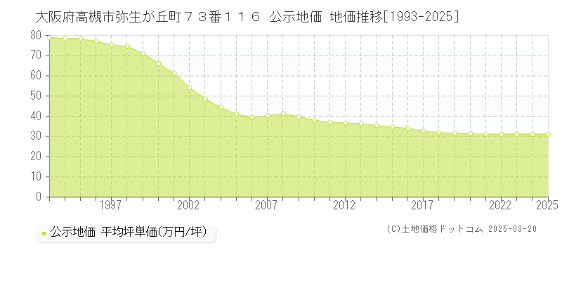 大阪府高槻市弥生が丘町７３番１１６ 公示地価 地価推移[1993-2025]