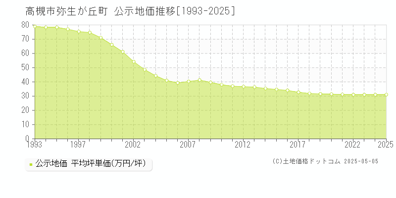 弥生が丘町(高槻市)の公示地価推移グラフ(坪単価)[1993-2025年]