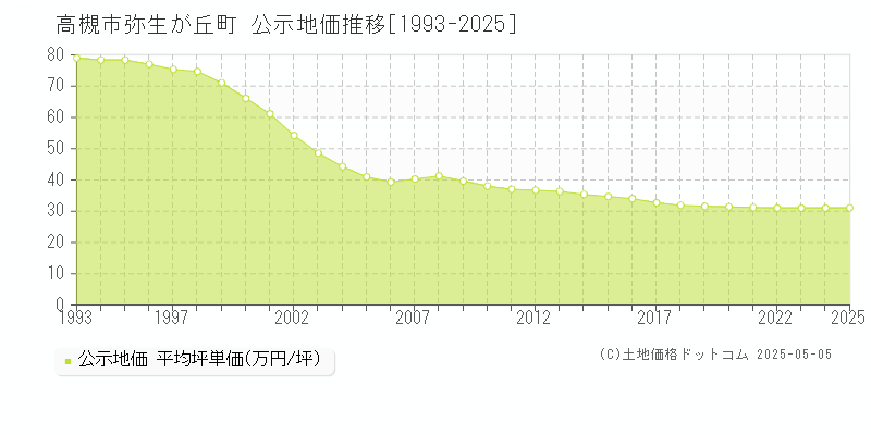 高槻市弥生が丘町の地価公示推移グラフ 