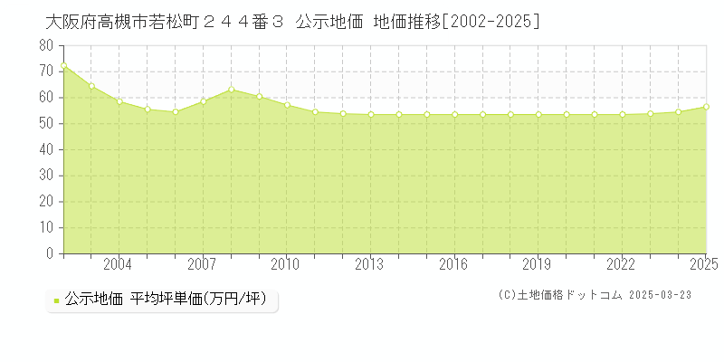 大阪府高槻市若松町２４４番３ 公示地価 地価推移[2002-2025]