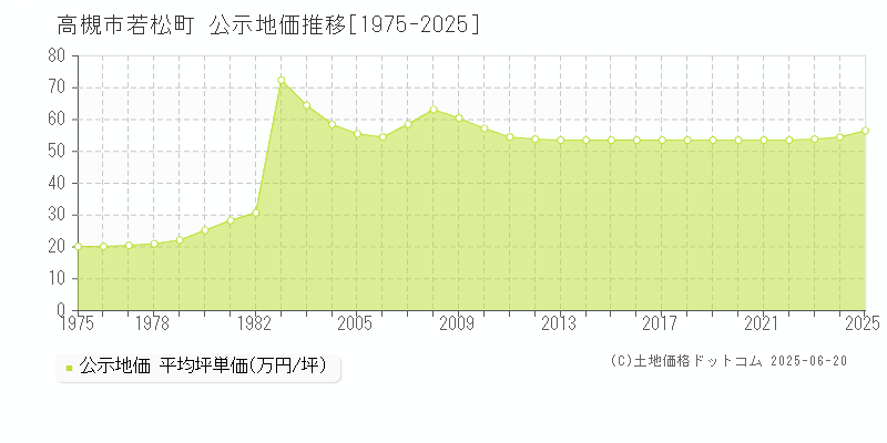 若松町(高槻市)の公示地価推移グラフ(坪単価)[1975-2025年]