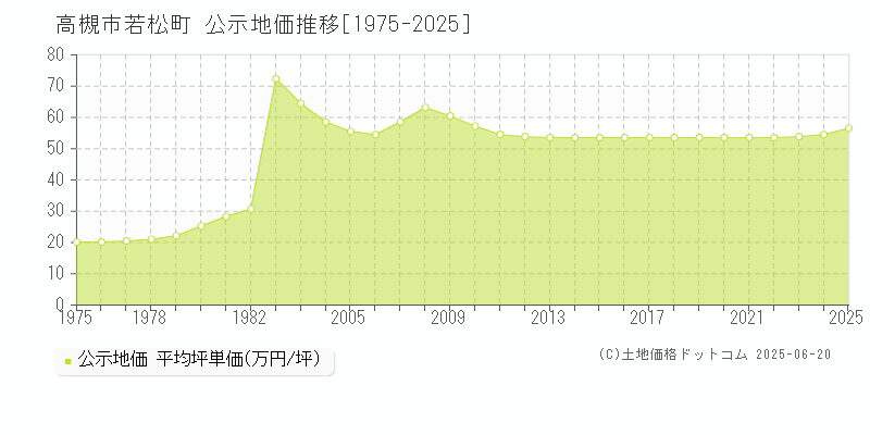 高槻市若松町の地価公示推移グラフ 