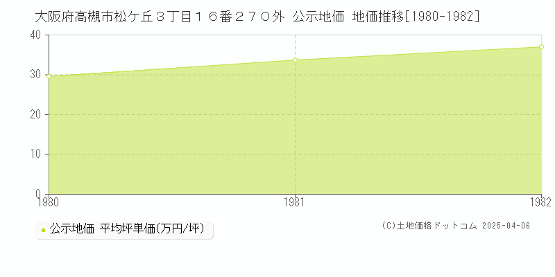 大阪府高槻市松ケ丘３丁目１６番２７０外 公示地価 地価推移[1980-1982]