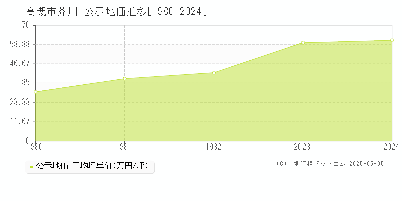 大字芥川(高槻市)の公示地価推移グラフ(坪単価)[1980-1982年]