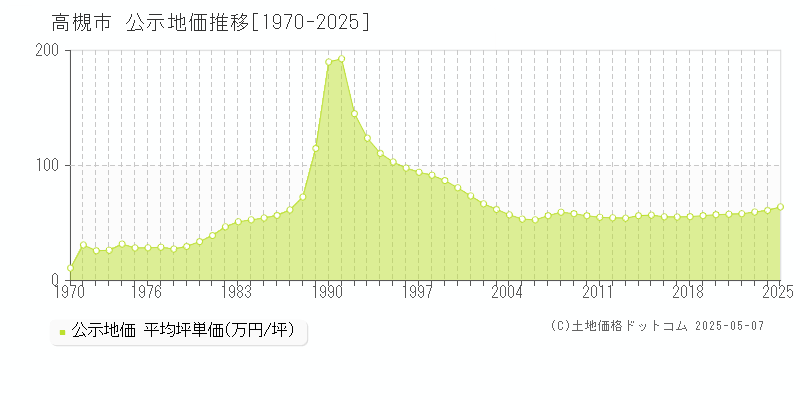 高槻市(大阪府)の公示地価推移グラフ(坪単価)[1970-2025年]