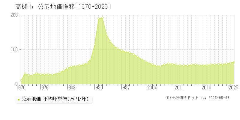 高槻市の地価公示推移グラフ 