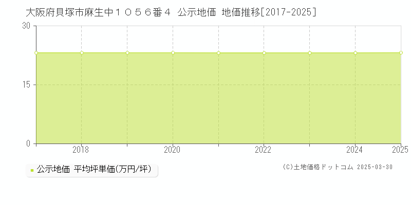 大阪府貝塚市麻生中１０５６番４ 公示地価 地価推移[2017-2025]