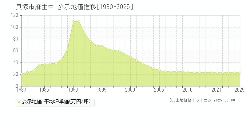 麻生中(貝塚市)の公示地価推移グラフ(坪単価)[1980-2025年]