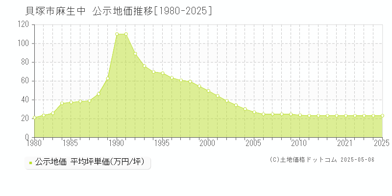 貝塚市麻生中の地価公示推移グラフ 