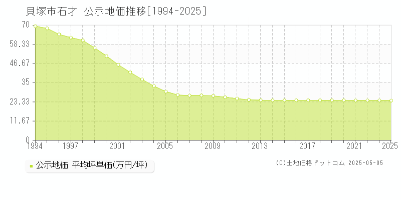 石才(貝塚市)の公示地価推移グラフ(坪単価)[1994-2023年]