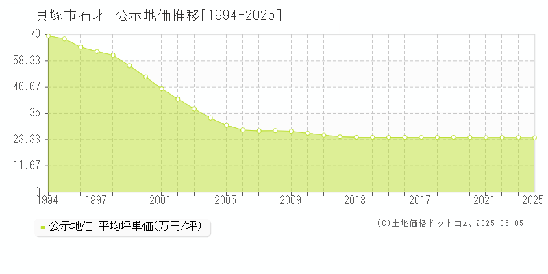 貝塚市石才の地価公示推移グラフ 