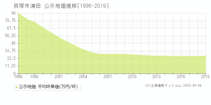 浦田(貝塚市)の公示地価推移グラフ(坪単価)[1996-2019年]