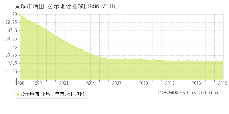 貝塚市浦田の地価公示推移グラフ 