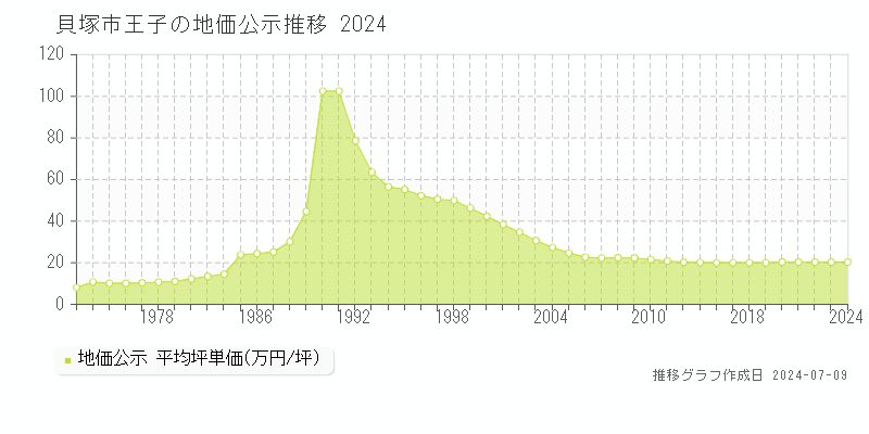 貝塚市王子の地価公示推移グラフ 