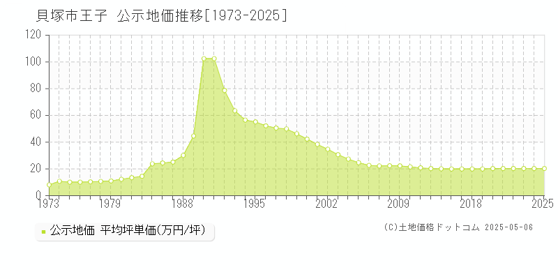 王子(貝塚市)の公示地価推移グラフ(坪単価)[1973-2025年]