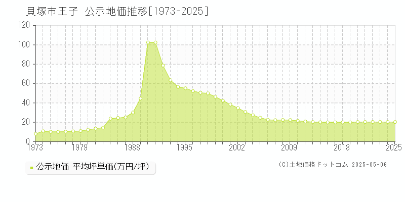 貝塚市王子の地価公示推移グラフ 