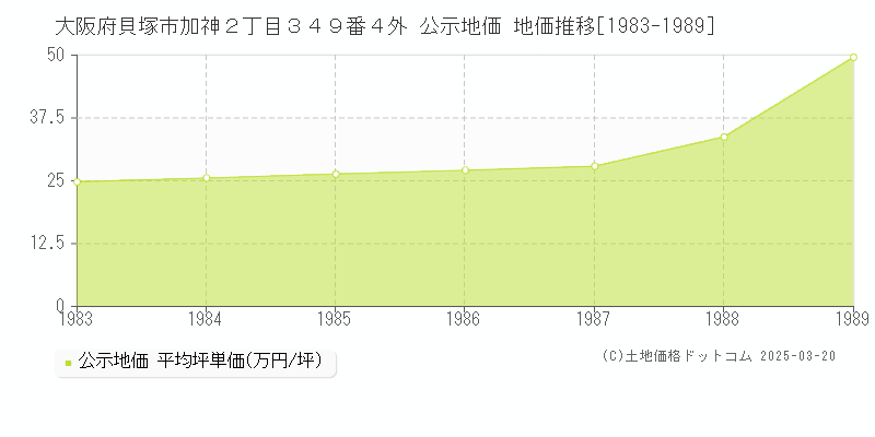 大阪府貝塚市加神２丁目３４９番４外 公示地価 地価推移[1983-1989]