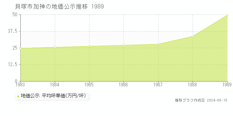 貝塚市加神の地価公示推移グラフ 