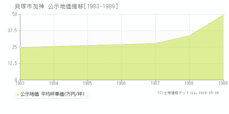 加神(貝塚市)の公示地価推移グラフ(坪単価)[1983-1989年]