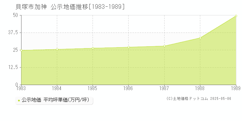 貝塚市加神の地価公示推移グラフ 