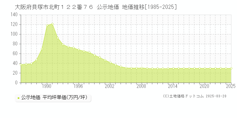 大阪府貝塚市北町１２２番７６ 公示地価 地価推移[1985-2025]