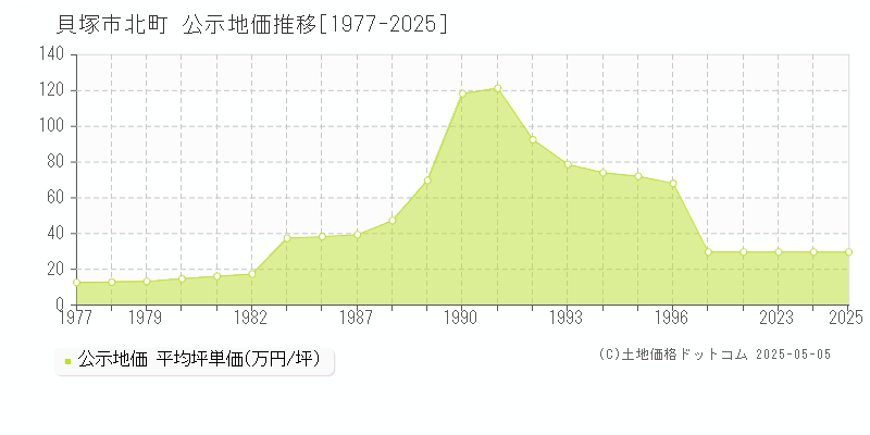 北町(貝塚市)の公示地価推移グラフ(坪単価)[1977-2025年]