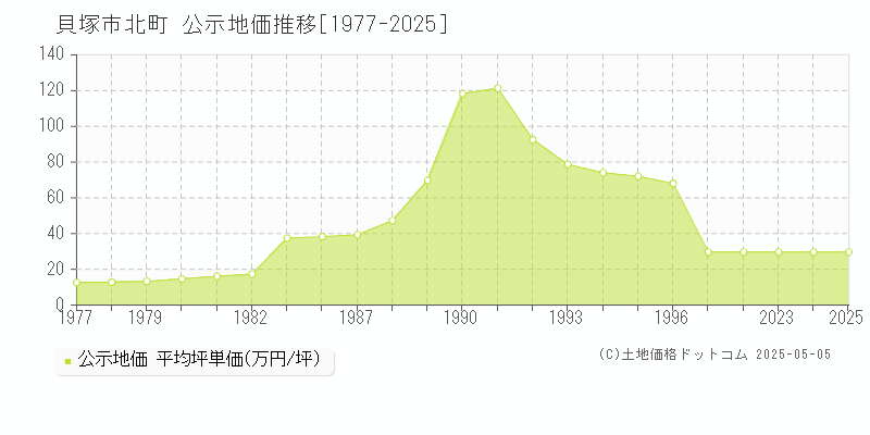 貝塚市北町の地価公示推移グラフ 