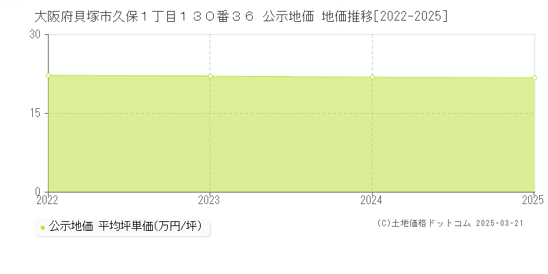 大阪府貝塚市久保１丁目１３０番３６ 公示地価 地価推移[2022-2025]