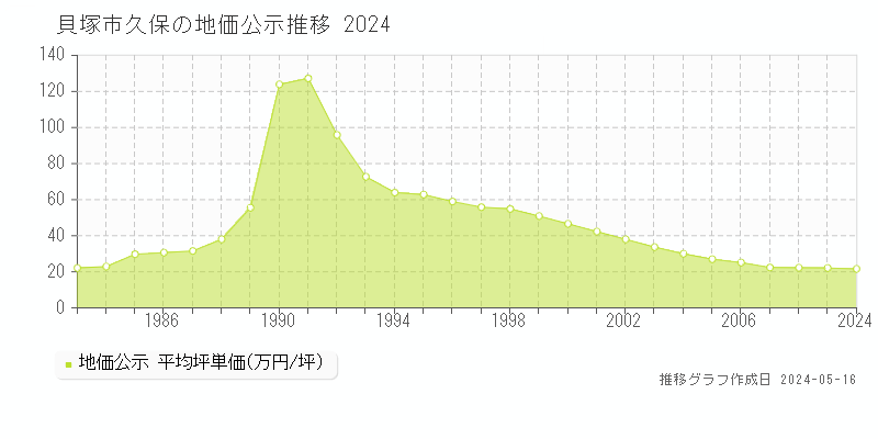 貝塚市久保の地価公示推移グラフ 