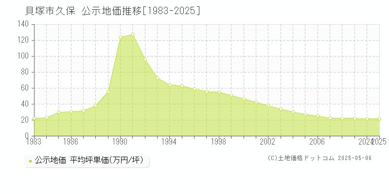 久保(貝塚市)の公示地価推移グラフ(坪単価)[1983-2025年]