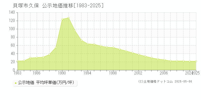 貝塚市久保の地価公示推移グラフ 