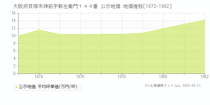 大阪府貝塚市神前字新左衛門１４４番 公示地価 地価推移[1973-1982]