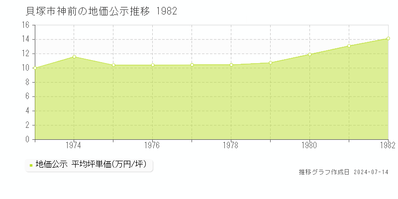 貝塚市神前の地価公示推移グラフ 