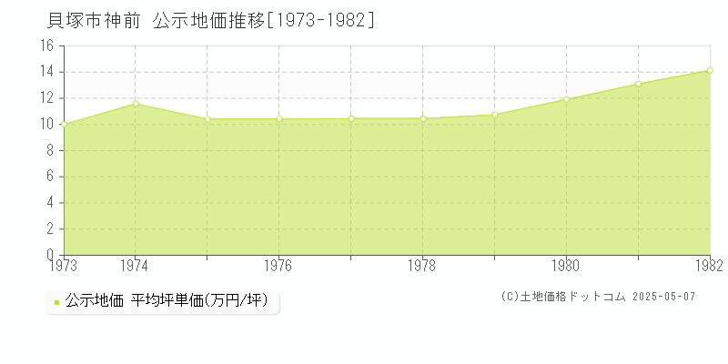 神前(貝塚市)の公示地価推移グラフ(坪単価)[1973-1982年]