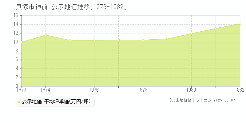 貝塚市神前の地価公示推移グラフ 