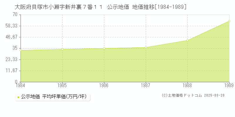大阪府貝塚市小瀬字新井裏７番１１ 公示地価 地価推移[1984-1989]