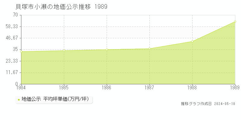 貝塚市小瀬の地価公示推移グラフ 