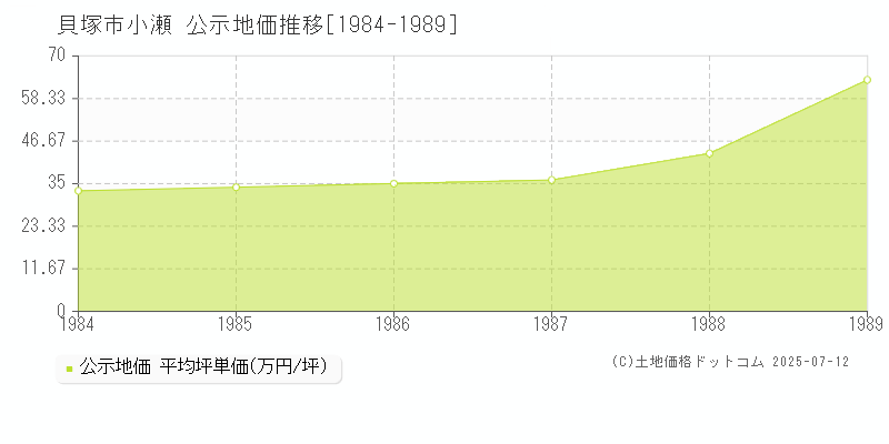 貝塚市小瀬の地価公示推移グラフ 