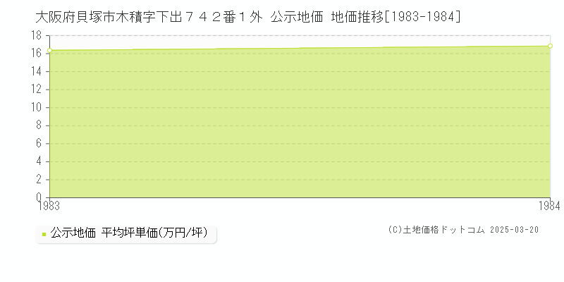 大阪府貝塚市木積字下出７４２番１外 公示地価 地価推移[1983-1984]
