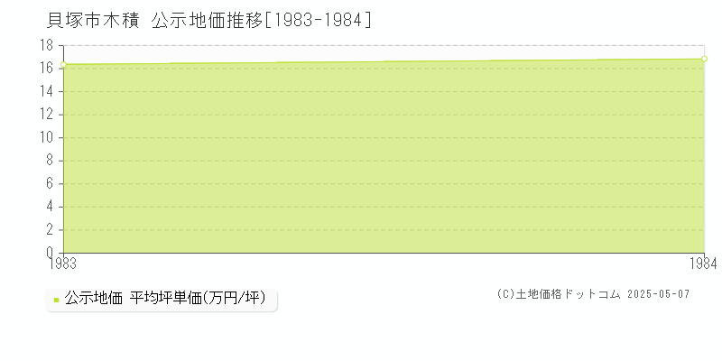 木積(貝塚市)の公示地価推移グラフ(坪単価)[1983-1984年]