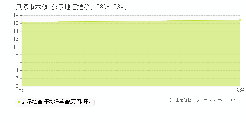 貝塚市木積の地価公示推移グラフ 