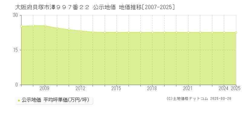 大阪府貝塚市澤９９７番２２ 公示地価 地価推移[2007-2025]