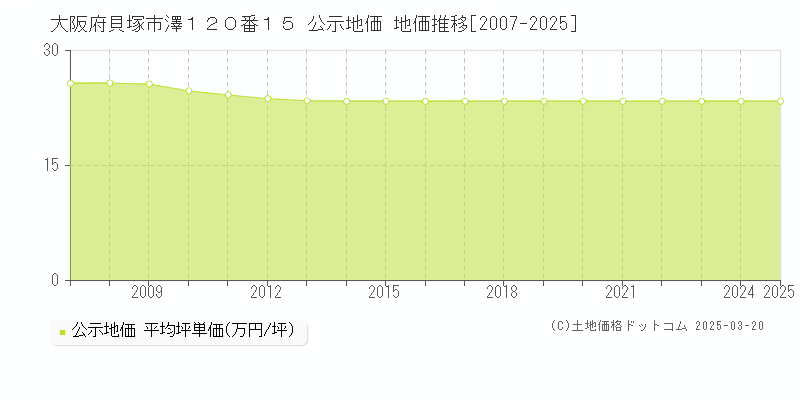 大阪府貝塚市澤１２０番１５ 公示地価 地価推移[2007-2025]