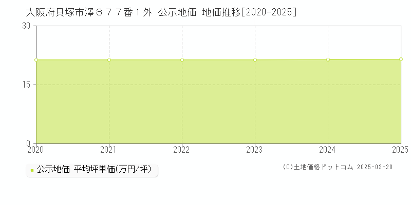 大阪府貝塚市澤８７７番１外 公示地価 地価推移[2020-2025]