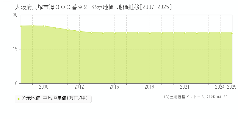 大阪府貝塚市澤３００番９２ 公示地価 地価推移[2007-2025]