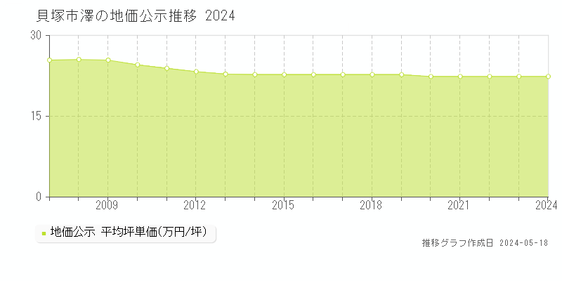 貝塚市澤の地価公示推移グラフ 